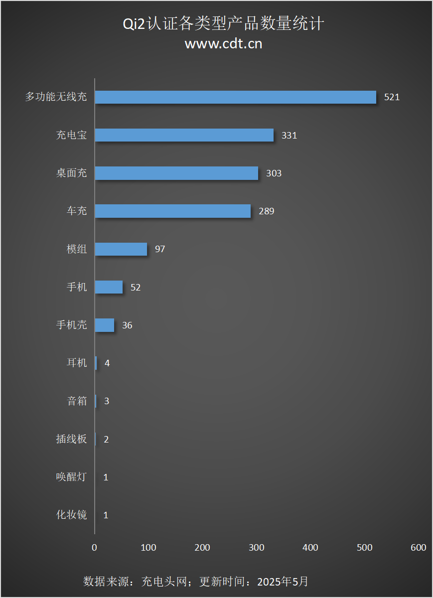 备涵盖多功能无线充、桌面充、车充电宝等配件不朽情缘MGQi2设备生态超过1600款设(图3) 备涵盖多功能无线充、桌面充、车充电宝等配件不朽情缘MGQi2设备生态超过1600款设(图3)