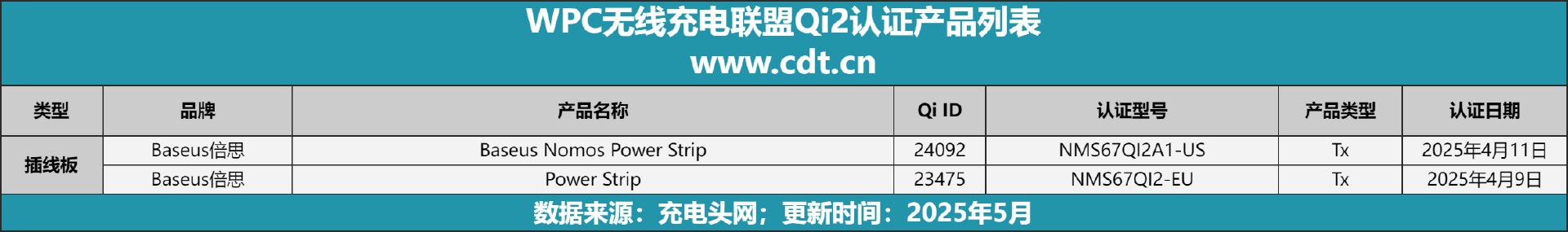 备涵盖多功能无线充、桌面充、车充电宝等配件不朽情缘MGQi2设备生态超过1600款设(图6) 备涵盖多功能无线充、桌面充、车充电宝等配件不朽情缘MGQi2设备生态超过1600款设(图6)