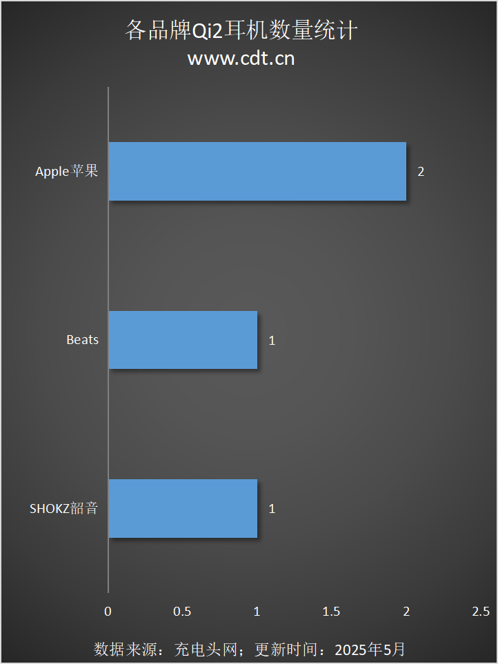 备涵盖多功能无线充、桌面充、车充电宝等配件不朽情缘MGQi2设备生态超过1600款设(图8) 备涵盖多功能无线充、桌面充、车充电宝等配件不朽情缘MGQi2设备生态超过1600款设(图8)