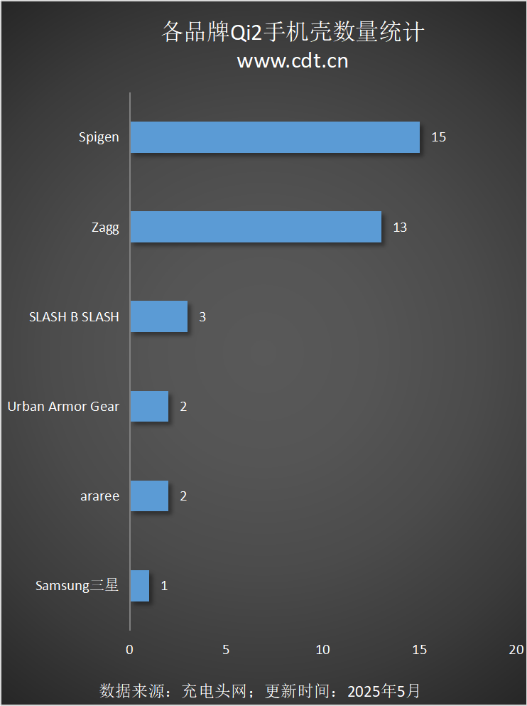 备涵盖多功能无线充、桌面充、车充电宝等配件不朽情缘MGQi2设备生态超过1600款设(图9) 备涵盖多功能无线充、桌面充、车充电宝等配件不朽情缘MGQi2设备生态超过1600款设(图9)