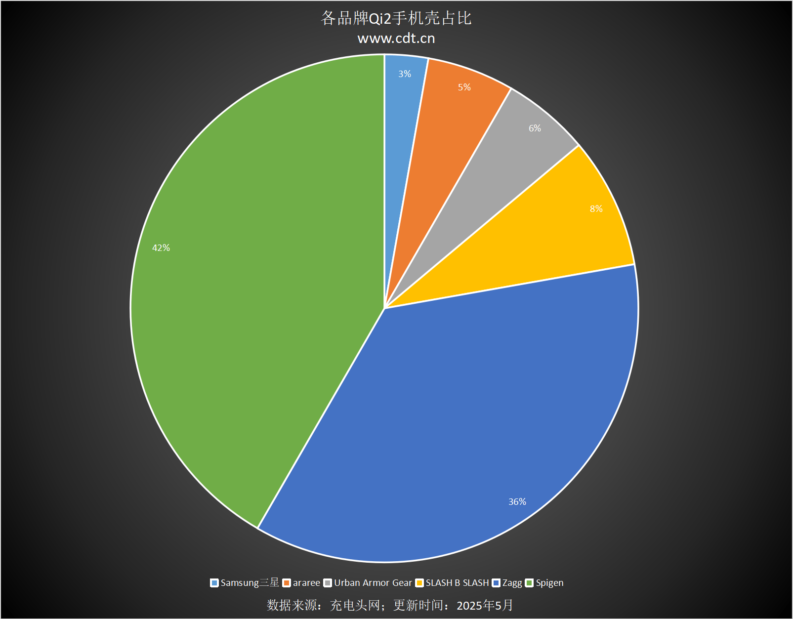 备涵盖多功能无线充、桌面充、车充电宝等配件不朽情缘MGQi2设备生态超过1600款设(图13) 备涵盖多功能无线充、桌面充、车充电宝等配件不朽情缘MGQi2设备生态超过1600款设(图13)